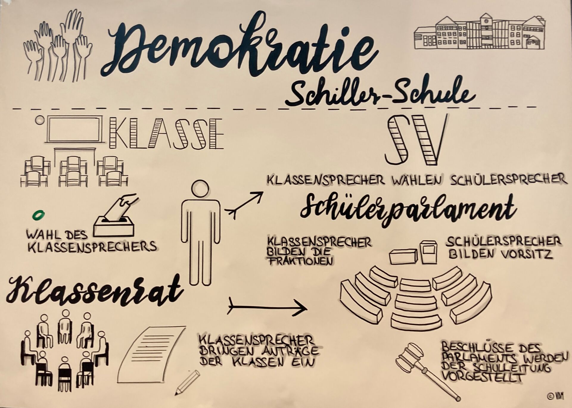 Schaubild Demokratie